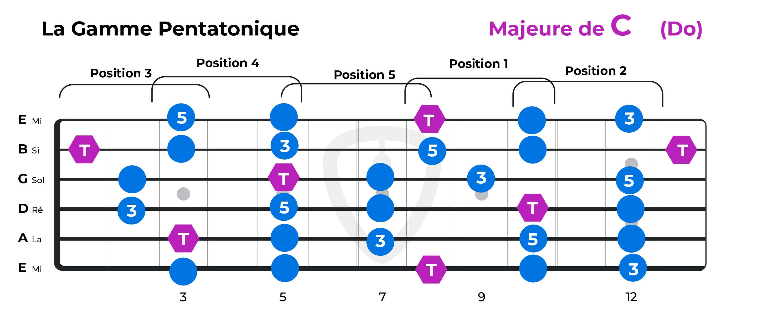 Les triades à la guitare | Superguide - Solfège - MyGuitare